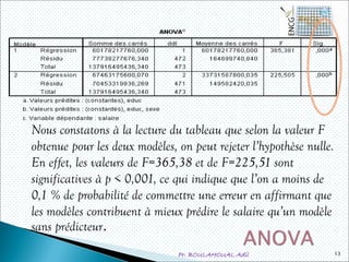 Pr. BOULAHOUAL Adil
Nous constatons à la lecture du tableau que selon la valeur F
obtenue pour les deux modèles, on peut rejeter l’hypothèse nulle.
En effet, les valeurs de F=365,38 et de F=225,51 sont
significatives à p < 0,001, ce qui indique que l’on a moins de
0,1 % de probabilité de commettre une erreur en affirmant que
les modèles contribuent à mieux prédire le salaire qu’un modèle
sans prédicteur.
13
 