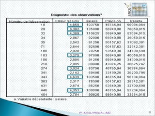 Pr. BOULAHOUAL Adil 23
 