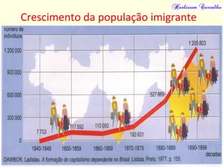 Crescimento da população imigrante
 