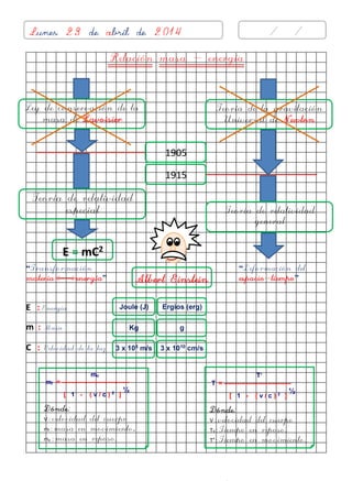 Relación masa - energía 
“Transformación materia< >energía” 
“Deformación del espacio-tiempo” 
E : Energía 
m : Masa 
C : Velocidad de la luz 
Lunes 23 de abril de 2014 
/ / 
Ley de conservación de la masa de Lavoisier 
1905 
N x 10n 
Teoría de relatividad especial 
1915 
N x 10n 
Albert Einstein 
Teoría de la gravitación 
Universal de Newton 
Teoría de relatividad general 
E = mC2 
Joule (J) 
Kg 
3 x 108 m/s 
Ergios (erg) 
g 
3 x 1010 cm/s 
mo 
mf = ------------------------------- 
[ 1 - ( v / c ) 2 ] ½ 
Dónde: 
V : velocidad del cuerpo 
mf : masa en movimiento. 
mo : masa en reposo. 
T׳ 
T = ------------------------------- 
[ 1 - ( v / c ) 2 ] ½ 
Dónde: 
V : velocidad del cuerpo 
T0 : Tiempo en reposo. 
T׳ : Tiempo en movimiento.  