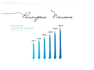 5 7
Principais Numeros
D e s e m p e n h o f i n a n c e i r o
Evolução do
lucro líquido do Grupo
(em milhões de reais)
2008 2009 2010 2011 2012 2013
637,7
759,9
889,5
1.009,9
1.222,9
1.403,0
 