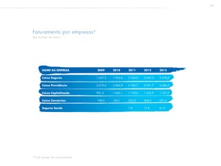 5 9
NOME DA EMPRESA				 2009	 2010	 2011	 2012	 2013
Caixa Seguros	 		 	 	 1.627,2 	 1.953,6 	 2.256,0 	 2.542,3 	 3.278,8
Caixa Previdência	 	 		 3.019,6 	 3.366,9 	 3.783,7 	 3.921,7 	 4.386,2
Caixa Capitalização	 	 	 	 901,2 	 1.045,1 	 1.159,6 	 1.242,9 	 1.191,7
Caixa Consórcios	 		 	 198,5 	 134,1 	 243,0 	 268,4 	 291,2
Seguros Saúde	 			 	 -		 - 		 1,0 	 	 17,6 	 	 61,9
Faturamento por empresas*
(em milhões de reais)
*Com ajustes de consolidação
 
