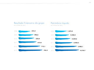 6 0
Resultado Financeiro do grupo
(em milhões de reais)
2008
2009
2010
2011
2012
2013
373,2 	
496,6 	
522,8 	
615,6 	
713,1 	
735,3
2008
2009
2010
2011
2012
2013
1.675,4 	
2.228,2 	
2.550,6 	
2.938,3 	
3.980,1 	
4.318,7
Patrimônio Líquido
(em milhões de reais)
 