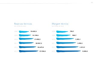 6 2
Reservas técnicas
(em milhões de reais)
2008
2009
2010
2011
2012
2013
10.624,5 	
14.148,6 	
17.400,2 	
20.967,3 	
24.679,4 	
27.938,4
Margem técnica
(em milhões de reais)
2008
2009
2010
2011
2012
2013
790,7 	
988,7 	
1.302,1 	
1.498,3 	
1.814,2 	
2.048,0
 