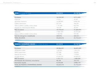6 4
ATIVO (em milhões de reais)								31/12/13				31/12/12
		
Circulante 											16.129.787 			9.711.232
Disponível											77.416 				39.585
Aplicações Financeiras									14.308.693 				8.380.596
Créditos operacionais									537.769 				396.787
Títulos e créditos a receber e outros valores	 					 1.101.589 	 			 857.794
Despesas de comercialização diferidas							104.320 				36.470
Não Circulante 										19.174.551 			21.666.974
Aplicações											17.807.595 				20.739.587
Títulos e créditos a receber e outros valores	 					 1.366.956 	 			 927.387
Total do intangível e imobilizado 	 						 349.976 	 			 337.311
TOTAL DO ATIVO 									35.654.314 			31.715.517
		
		
PASSIVO E PATRIMÔNIO LÍQUIDO (em milhões de reais)			31/12/13				31/12/12
		
Circulante 											29.486.441 			26.041.029
Obrigações a pagar	 								1.453.401 				1.241.275
Débitos operacionais									257.068 				120.893
Depósitos de terceiros									117.598 				110.824
Provisões técnicas										27.658.374 				24.568.037
Não Circulante 										1.751.111 				1.480.229
Participação dos acionistas minoritários 	 				 98.104 	 			 214.141
Patrimônio líquido 									4.318.658 				3.980.118
TOTAL DO PASSIVO E PATRIMÔNIO LÍQUIDO 	 				 35.654.314 	 		 31.715.517
D e s e m p e n h o f i n a n c e i r o
 