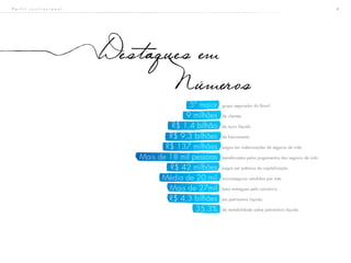 8
grupo segurador do Brasil
de clientes
de lucro líquido
de faturamento
pagos em indenizações de seguros de vida
beneficiadas pelos pagamentos dos seguros de vida
pagos em prêmios da capitalização
microsseguros vendidos por mês
bens entregues pelo consórcio
em patrimônio líquido
de rentabilidade sobre patrimônio líquido
Destaques em
Numeros
Conheça os principais números
de destaque do Grupo em 2013
P e r f i l i n s t i t u c i o n a l
5º maior
9 milhões
R$ 1,4 bilhão
R$ 9,3 bilhões
R$ 137 milhões
Mais de 18 mil pessoas
R$ 42 milhões
Média de 20 mil
Mais de 27mil
R$ 4,3 bilhões
35,3%
 