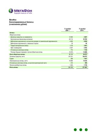 МегаФон
Консолидированные балансы
(в миллионах рублей)

                                                                              31 декабря      31 декабря
                                                                                2009 г.         2010 г.
Активы:
Оборотные активы:
 Денежные средства и их эквиваленты                                                  12 550                  2 667
 Краткосрочные финансовые вложения                                                   49 114                 63 554
 Дебиторская задолженность за вычетом резерва по сомнительной задолженности           4 050                  6 859
 Дебиторская задолженность, связанные стороны                                            35                     95
 Товарно-материальные запасы                                                          1 219                  3 081
 НДС к возмещению                                                                     2 037                  2 562
 Отложенные налоговые активы                                                            772                  1 166
 Расходы будущих периодов и прочие оборотные активы                                  10 373                 14 089
Итого оборотные активы                                                               80 150                 94 073
Основные средства, нетто                                                            147 231                194 872
Гудвил                                                                                  498                  7 041
Нематериальные активы, нетто                                                         16 869                 19 245
Отложенные налоговые активы, за вычетом краткосрочной части                             210                    506
Прочие внеоборотные активы                                                            1 222                  1 730
Итого активы                                                                        246 180                317 467




                                                                                                   1
                                                                                                                   1
                                                                                                                   1




                                                                                                                   0
                                                                                               1               1



                                                                                                       1               1




                                                                                               1
                                                                                                   1           1
                                                                                                                   1
                                                                                                       1               1
 