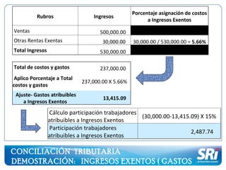 CONCILIACIÓN  TRIBUTARIA DEMOSTRACIÓN:  INGRESOS EXENTOS ( GASTOS Y PT)  Rubros Ingresos  Porcentaje asignación de costos a Ingresos Exentos Ventas 500,000.00    Otras Rentas Exentas 30,000.00  30,000.00 / 530,000.00 =  5.66% Total Ingresos 530,000.00    Total de costos y gastos 237,000.00  Aplico Porcentaje a Total  costos y gastos 237,000.00 X 5.66%  Ajuste- Gastos atribuibles a Ingresos Exentos 13,415.09  Cálculo participación trabajadores atribuibles a Ingresos Exentos (30,000.00-13,415.09) X 15%  Participación trabajadores atribuibles a Ingresos Exentos 2,487.74  