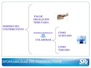 DEBERES DEL CONTRIBUYENTE PAGAR OBLIGACIÓN TRIBUTARIA COLABORAR COMO AUDITADO COMO TERCERO DEBERES FORMALES RESPONSABILIDAD DEL CONTRIBUYENTE 