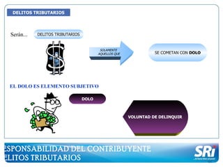 DELITOS TRIBUTARIOS DELITOS TRIBUTARIOS SOLAMENTE  AQUELLOS QUE SE COMETAN CON  DOLO Serán... EL DOLO ES ELEMENTO SUBJETIVO DOLO VOLUNTAD DE DELINQUIR RESPONSABILIDAD DEL CONTRIBUYENTE DELITOS TRIBUTARIOS 
