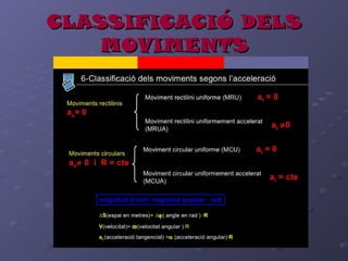CLASSIFICACIÓ DELSCLASSIFICACIÓ DELS
MOVIMENTSMOVIMENTS
 