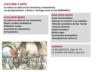       ALTA EDAD MEDIA La cultura se ubica en los monasterio.   Reyes y nobles analfabetos.  Población inculta. Economia de subsistencia.  El Feudalismo.  CULTURA Y ARTE La cultura se ubica en los conventos y monasterios. Las peregrinaciones  a Roma y  Santiago crean el arte ROMANICO.. BAJA EDAD MEDIA Crean Universidades. Asientan la creación e las ciudades. Método escolástico de Sto. Tomás Avances técnicos:  Arado Vertedera Molino agua Crecimiento demográfico. Resurgimiento comercio. GUERRAS LA RECONQUISTA  Siglo VII- XV LA GUERRA 100 AÑOS ( Siglo XIV) 