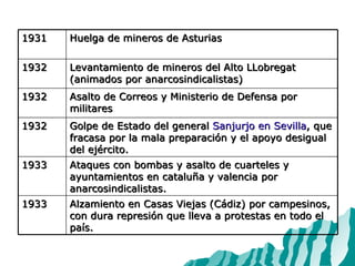 1931 Huelga de mineros de Asturias 1932 Levantamiento de mineros del Alto LLobregat (animados por anarcosindicalistas) 1932 Asalto de Correos y Ministerio de Defensa por militares 1932 Golpe de Estado del general  Sanjurjo en Sevilla , que fracasa por la mala preparación y el apoyo desigual del ejército. 1933 Ataques con bombas y asalto de cuarteles y ayuntamientos en cataluña y valencia por anarcosindicalistas. 1933 Alzamiento en Casas Viejas (Cádiz) por campesinos, con dura represión que lleva a protestas en todo el país. 