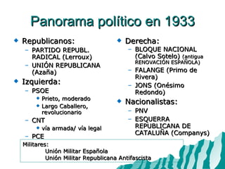 Panorama político en 1933 Republicanos: PARTIDO REPUBL. RADICAL (Lerroux) UNIÓN REPUBLICANA (Azaña) Izquierda: PSOE  Prieto, moderado  Largo Caballero, revolucionario CNT  vía armada/ vía legal PCE Derecha: BLOQUE NACIONAL (Calvo Sotelo)  (antigua RENOVACIÓN ESPAÑOLA)   FALANGE (Primo de Rivera) JONS (Onésimo Redondo) Nacionalistas: PNV ESQUERRA REPUBLICANA DE CATALUÑA (Companys) Militares:  Unión Militar Española  Unión Militar Republicana Antifascista 