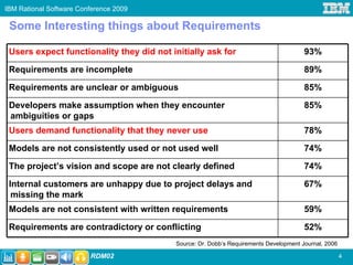 IBM Rational Software Conference 2009

 Some Interesting things about Requirements

 Users expect functionality they did not initially ask for                             93%

 Requirements are incomplete                                                           89%

 Requirements are unclear or ambiguous                                                 85%

 Developers make assumption when they encounter                                        85%
 ambiguities or gaps
 Users demand functionality that they never use                                        78%

 Models are not consistently used or not used well                                     74%

 The project’s vision and scope are not clearly defined                                74%

 Internal customers are unhappy due to project delays and                              67%
  missing the mark
 Models are not consistent with written requirements                                   59%

 Requirements are contradictory or conflicting                                         52%
                                          Source: Dr. Dobb’s Requirements Development Journal, 2006

                         RDM02                                                                        4
 