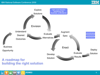 IBM Rational Software Conference 2009


                                   Explore
                                  Solutions




                               Envision

               Understand                                     Augment
                                               Evaluate
                Desired                                        Spec
                                              Alternatives
               Outcomes


  Business                                                    Enact
 Opportunity                                                                       Deploy
                                                                        Evaluate   Solution
                                                  Develop
                                                                        Results
                                                   Solution
A roadmap for
building the right solution

                          RDM02                                                          6
 