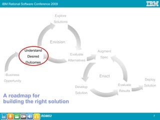 IBM Rational Software Conference 2009


                                   Explore
                                  Solutions




                               Envision

               Understand                                     Augment
                                               Evaluate
                Desired                                        Spec
                                              Alternatives
               Outcomes


  Business                                                    Enact
 Opportunity                                                                       Deploy
                                                                        Evaluate   Solution
                                                  Develop
                                                                        Results
                                                   Solution
A roadmap for
building the right solution

                          RDM02                                                          7
 