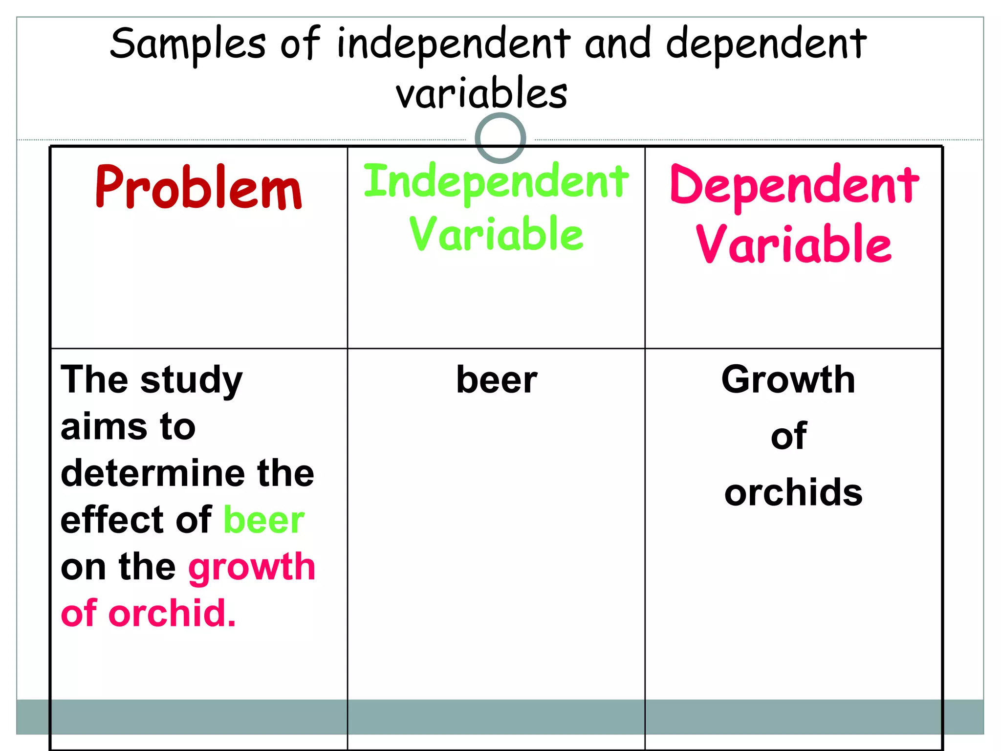 Samples of independent and dependent variables  Problem Independent Variable Dependent Variable The study aims to determine the effect of  beer  on the  growth of orchid. beer Growth  of  orchids 