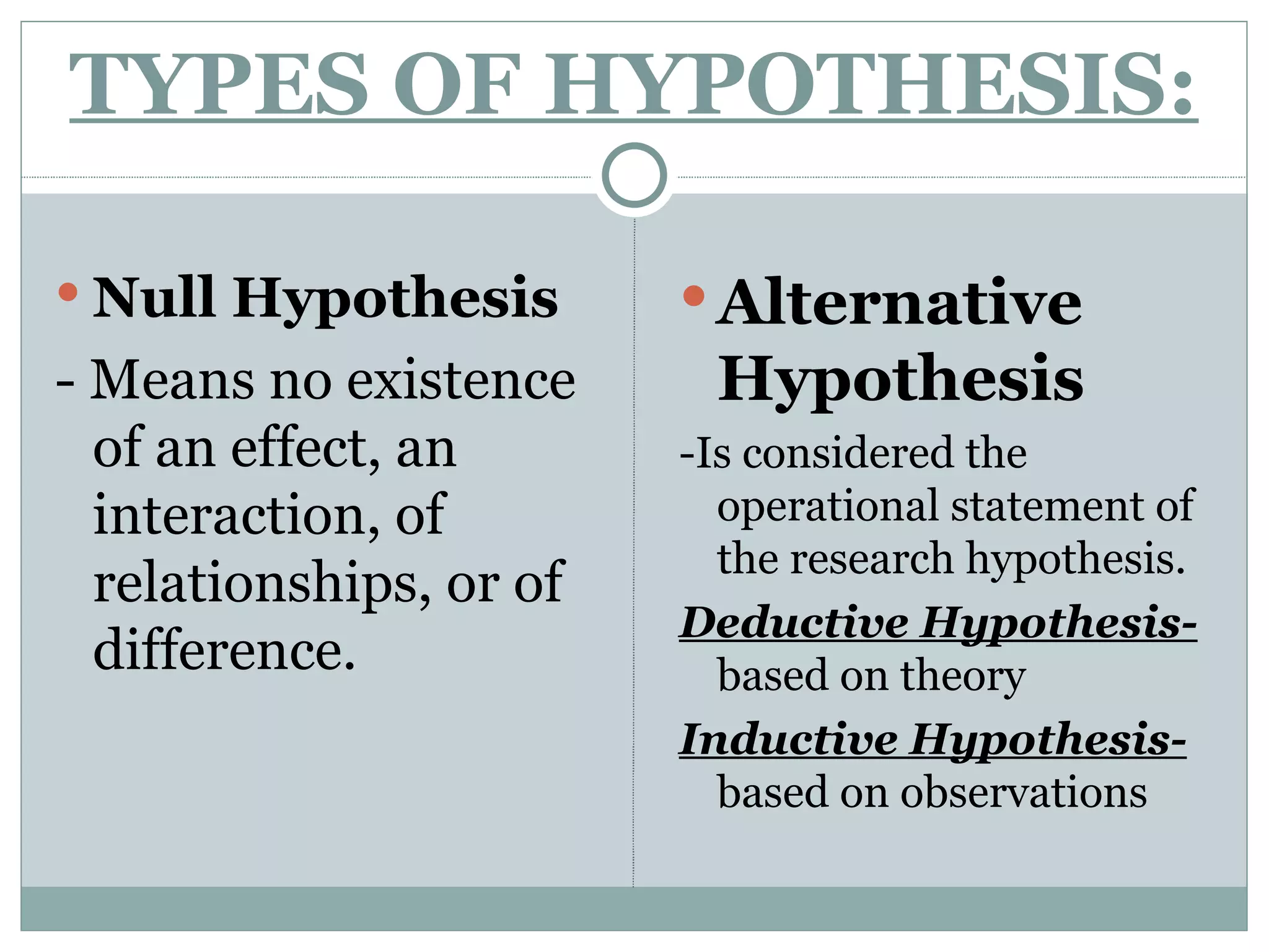 TYPES OF HYPOTHESIS: Null Hypothesis - Means no existence of an effect, an interaction, of relationships, or of difference. Alternative Hypothesis -Is considered the operational statement of the research hypothesis. Deductive Hypothesis- based on theory Inductive Hypothesis-  based on observations 