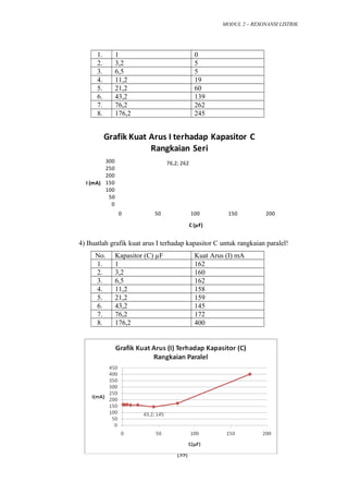 MODUL 2 – RESONANSI LISTRIK
1. 1 0
2. 3,2 5
3. 6,5 5
4. 11,2 19
5. 21,2 60
6. 43,2 139
7. 76,2 262
8. 176,2 245
4) Buatlah grafik kuat arus I terhadap kapasitor C untuk rangkaian paralel!
No. Kapasitor (C) µF Kuat Arus (I) mA
1. 1 162
2. 3,2 160
3. 6,5 162
4. 11,2 158
5. 21,2 159
6. 43,2 145
7. 76,2 172
8. 176,2 400
[39]
76,2; 262
0
50
100
150
200
250
300
0 50 100 150 200
I (mA)
C (µF)
Grafik Kuat Arus I terhadap Kapasitor C
Rangkaian Seri
 
