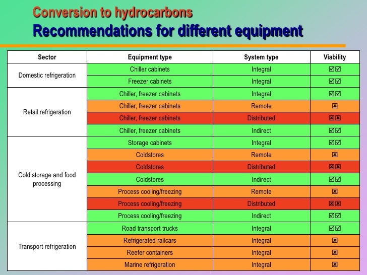 Guidelines for equipment conversion to hydrocarbon refrigerants