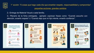 1° acción: “5 cosas que hago cada día que enseñan respeto, responsabilidad y compromiso”
pequeñas acciones, grandes cambios
2.- Entrega de Material Visual a cada familia.
3.- Plenario de la ficha entregada. ejemplo: expresar frases como: “Cuando escucho con
atención, enseño respeto” o “Cuando dejo que mi hijo intente, enseño confianza”.
 