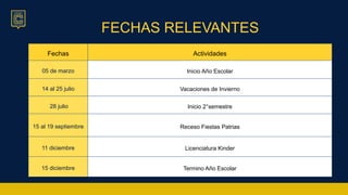 Fechas Actividades
05 de marzo Inicio Año Escolar
14 al 25 julio Vacaciones de Invierno
28 julio Inicio 2°semestre
15 al 19 septiembre Receso Fiestas Patrias
11 diciembre Licenciatura Kinder
15 diciembre Termino Año Escolar
FECHAS RELEVANTES
 