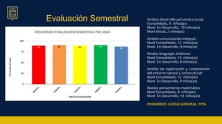 Evaluación Semestral Ámbito desarrollo personal y social;
Consolidado, 9 niños(as)
Nivel En Desarrollo, 10 niños(as)
Nivel Inicial, 2 niños(as)
Ámbito comunicación integral::
Nivel Consolidado, 12 niños(as)
Nivel En Desarrollo, 9 niños(as)
Núcleo lenguajes artísticos:
Nivel Consolidado, 13 niños(as)
Nivel En Desarrollo, 8 niños(as)
Ámbito de exploración y comprensión
del entorno natural y sociocultural:
Nivel Consolidado, 12 niños(as)
Nivel En Desarrollo, 9 niños(as)
Núcleo pensamiento matemático:
Nivel Consolidado, 8 niños(as)
Nivel En Desarrollo, 13 niños(as)
PROMEDIO CURSO GENERAL: 91%
 