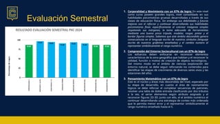 Evaluación Semestral
1. Corporalidad y Movimiento con un 87% de logro: En este nivel
como curso poseen grandes logros, nivel consolidado en sus
habilidades psicomotoras gruesas desarrolladas a través de sus
clases de educación física. Sin embargo sus debilidades y futuras
mejoras son el reforzar y continuar desarrollando sus habilidades
psicomotoras finas: específicamente al colorear imágenes simples
respetando sus márgenes, la toma adecuada de herramientas
mediante una buena pinza trípode, modelar, rasgar, pintar y el
bordar figuras simples. Sabemos que este ámbito descendido genera
consecuencias en el lenguaje escrito de nuestros símbolos (lenguaje
escrito de nuestros grafemas enseñados) y el cambio numero al
representar simbólicamente el rango numérico.
2. Comprensión del Entorno Sociocultural con un 87% de logro
Los esfuerzos deben enfocarse en reconocer elementos
característicos de la zona geográfica que habitan y el reconocer la
utilidad, función o motivo de creación de objetos tecnológicos.
Del mismo modo en el ámbito de ciencias (exploración del
entorno natural, se debe seguir reforzando los contenidos para
identificar las etapas de crecimiento de diversos seres vivos y las
estaciones del año).
3. Pensamiento Matemático con un 87% de logro
Este es el núcleo y áreas más descendida del nivel, esperado por
su etapa de desarrollo, en cuanto al área de razonamiento
lógicos se debe reforzar el completar secuencias de patrones,
resolver una tabla de doble entrada clasificando por dos tributos
a la vez, el seriar elementos según atributo asignado y el
reconocer figuras 2D-3D. Junto con ello, el el ámbito numérico el
continuar desarrollando una estrategia de conteo más ordenada
que le permita menor error y el representar simbólicamente el
rango numérico enseñado hasta el 5.
 