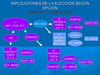 IMPLICACIONES DE LA ELECCIÓN SEGÚNIMPLICACIONES DE LA ELECCIÓN SEGÚN
OPCIÓNOPCIÓN
CIENTÍFICO - TECNOLÓGICOCIENTÍFICO - TECNOLÓGICO
1º
MAT / FYQ / D.T.
BIOLOGÍA
FRANCÉSTIC
QUÍMICA
CIENT-TEC
2º
MATEM II
FÍSICA
D.T. II CCT. MEDIO
CC. SALUD
2º
MATEM II
QUÍMICA
BIOLOGÍA
FÍSICA
CCT. MEDIO
2º
MATEM II
FÍSICA
D.T. II QUÍMICA
CCT. MEDIOFRANCÉS
CIENT-TEC
2º
MATEM II
FÍSICA
D.T. II
QUÍMICA
CCT. MEDIO
CIENT-TEC
 