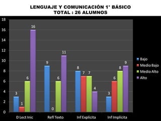 LENGUAJE Y COMUNICACIÓN 1° BÁSICO
TOTAL : 26 ALUMNOS
 