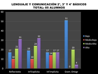 LENGUAJE Y COMUNICACIÓN 2°, 3° Y 4° BÁSICOS
TOTAL: 85 ALUMNOS
 