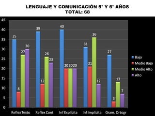 LENGUAJE Y COMUNICACIÓN 5° Y 6° AÑOS
TOTAL: 68
 