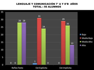 LENGUAJE Y COMUNICACIÓN 7° A Y 8°B AÑOS
TOTAL : 56 ALUMNOS
 