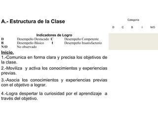 A.- Estructura de la Clase Categoría
D C B I N/O
Indicadores de Logro
D Desempeño Destacado C Desempeño Competente
B Desempeño Básico I Desempeño Insatisfactorio
N/O No observado
Inicio.
1.-Comunica en forma clara y precisa los objetivos de
la clase.
2.-Moviliza y activa los conocimientos y experiencias
previas.
3.-Asocia los conocimientos y experiencias previas
con el objetivo a lograr.
4.-Logra despertar la curiosidad por el aprendizaje a
través del objetivo.
 