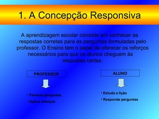 1. A Concepção Responsiva
  A aprendizagem escolar consiste em conhecer as
 respostas corretas para as perguntas formuladas pelo
professor. O Ensino tem o papel de oferecer os reforços
     necessários para que os alunos cheguem às
                   respostas certas.

        PROFESSOR                         ALUNO



                                   • Estuda a lição
    • Formula perguntas
                                   • Responde perguntas
    • Aplica reforços
 