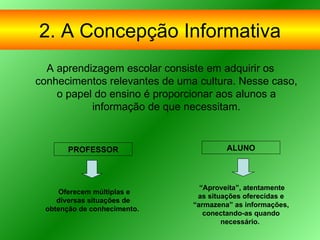 2. A Concepção Informativa
  A aprendizagem escolar consiste em adquirir os
conhecimentos relevantes de uma cultura. Nesse caso,
    o papel do ensino é proporcionar aos alunos a
           informação de que necessitam.


       PROFESSOR                        ALUNO



                                 “Aproveita”, atentamente
    Oferecem múltiplas e
                                as situações oferecidas e
    diversas situações de
                               “armazena” as informações,
 obtenção de conhecimento.
                                  conectando-as quando
                                       necessário.
 