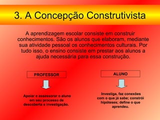 3. A Concepção Construtivista
    A aprendizagem escolar consiste em construir
conhecimentos. São os alunos que elaboram, mediante
 sua atividade pessoal os conhecimentos culturais. Por
  tudo isso, o ensino consiste em prestar aos alunos a
         ajuda necessária para essa construção.


        PROFESSOR                        ALUNO



                                  Investiga, faz conexões
  Apoiar e assessorar o aluno
                                com o que já sabe; constrói
     em seu processo de
                                  hipóteses; define o que
  descoberta e investigação.
                                         aprendeu.
 