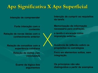 Apz Significativa X Apz Superficial
     Intenção de compreender    Intenção de cumprir os requisitos
                                da tarefa

        Forte interação com o   Memorização da informação
                     conteúdo   necessária para avaliação.

Relação de novas ideias com o   a tarefa é encarada como
        conhecimento anterior   imposição externa.


  Relação de conceitos com a    Ausência de reflexão sobre os
        experiência cotidiana   propósitos ou estratégias

       Relação de dados com     Foco em elementos soltos, sem
                 conclusões     integração.


         Exame da lógica dos    Os princípios não são
                argumentos      distinguidos a partir de exemplos
 