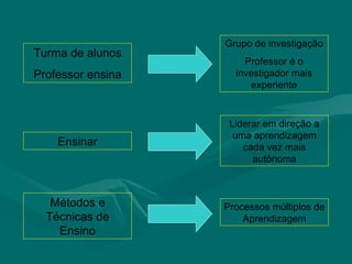 Grupo de investigação
Turma de alunos
                       Professor é o
Professor ensina     investigador mais
                        experiente


                    Liderar em direção a
                     uma aprendizagem
    Ensinar            cada vez mais
                         autônoma



   Métodos e       Processos múltiplos de
  Técnicas de          Aprendizagem
    Ensino
 