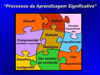 “Processos da Aprendizagem Significativa”


           Discutir               Definir
                                             Perceber
                                            Especificida-
                                                des
                               Relação
     Compreender
     (construir o conceito)
                                          Transformar
                              Dialógica

                                               Criar
     Desafios            Dar sentido
                         ao conteúdo        argumentos
     Instigantes
 