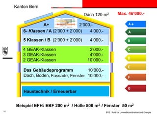 Kanton Bern
Dach 120 m2

+

A+
2‘000.6- Klassen / A (2’000 + 2’000)
4‘000.5 Klassen / B (2’000 + 2’000)
Fenster 50 m2
4 GEAK-Klassen
3 GEAK-Klassen
2 GEAK-Klassen

Max. 46’000.-

4‘000.-

2’000.4‘000.Wand 280 m2
10’000.-

Das Gebäudeprogramm
10‘000.Dach, Boden, Fassade, Fenster 10‘000.Boden 100 m2
Haustechnik / Erneuerbar
Beispiel EFH: EBF 200 m2 / Hülle 500 m2 / Fenster 50 m2
10

BVE / Amt für Umweltkoordination und Energie

 