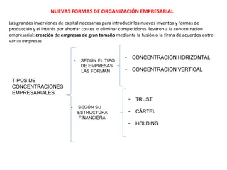 NUEVAS FORMAS DE ORGANIZACIÓN EMPRESARIAL
Las grandes inversiones de capital necesarias para introducir los nuevos inventos y formas de
producción y el interés por ahorrar costes o eliminar competidores llevaron a la concentración
empresarial: creación de empresas de gran tamaño mediante la fusión o la firma de acuerdos entre
varias empresas

-

SEGÚN EL TIPO
DE EMPRESAS
LAS FORMAN

-

CONCENTRACIÓN HORIZONTAL

-

CONCENTRACIÓN VERTICAL

TIPOS DE
CONCENTRACIONES
EMPRESARIALES
-

SEGÚN SU
ESTRUCTURA
FINANCIERA

TRUST

-

CÁRTEL

-

HOLDING

 