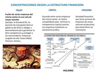 CONCENTRACIONES SEGÚN LA ESTRUCTURA FINANCIERA
TRUST
Fusión de varias empresas del
mismo sector en una sola de
mayor tamaño.
Ejemplo: la Standard Oil. Su
posición de monopolio llevó al
gobierno de EEUU a obligar a
desmembrarla para garantizar la
libre competencia y proteger a
los consumidores. Empresas
surgidas de ella: Exxon Mobil,
Chevron, Amoco…

CÁRTEL

HOLDING

Acuerdo entre varias empresas
del mismo sector en teoría
competidoras para eliminar la
competencia o pactar precios.
Las empresas mantienen su
autonomía jurídica.

HOLDING

Sociedad financiera
que tiene acciones de
empresas de varios
sectores productivos,
para diversificar las
inversiones

 
