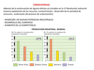 CONSECUENCIAS
Además de la continuación de alguno efectos ya iniciados en la 1ª Revolución Industrial
(masiva explotación de los recursos, contaminación, desarrollo de la sociedad de
consumo, aceleración del proceso de urbanización):
- APARICIÓN DE NUEVAS POTENCIAS INDUSTRIALES
- DESARROLLO DEL COMERCIO
- AUMENTO DE LA COMPETENCIA
PRODUCCIÓN INDUSTRIAL MUNDIAL

 