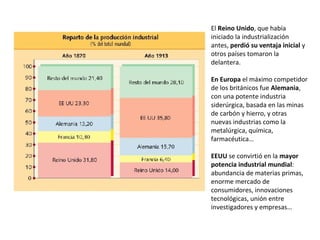 El Reino Unido, que había
iniciado la industrialización
antes, perdió su ventaja inicial y
otros países tomaron la
delantera.
En Europa el máximo competidor
de los británicos fue Alemania,
con una potente industria
siderúrgica, basada en las minas
de carbón y hierro, y otras
nuevas industrias como la
metalúrgica, química,
farmacéutica…
EEUU se convirtió en la mayor
potencia industrial mundial:
abundancia de materias primas,
enorme mercado de
consumidores, innovaciones
tecnológicas, unión entre
investigadores y empresas…

 
