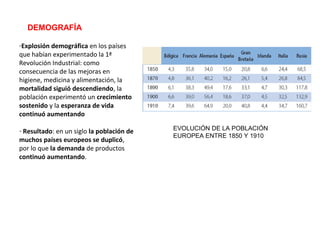 DEMOGRAFÍA
-Explosión demográfica en los países
que habían experimentado la 1ª
Revolución Industrial: como
consecuencia de las mejoras en
higiene, medicina y alimentación, la
mortalidad siguió descendiendo, la
población experimentó un crecimiento
sostenido y la esperanza de vida
continuó aumentando
- Resultado: en un siglo la población de
muchos países europeos se duplicó,
por lo que la demanda de productos
continuó aumentando.

EVOLUCIÓN DE LA POBLACIÓN
EUROPEA ENTRE 1850 Y 1910

 