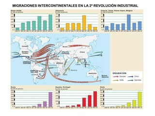 MIGRACIONES INTERCONTINENTALES EN LA 2ª REVOLUCIÓN INDUSTRIAL

 