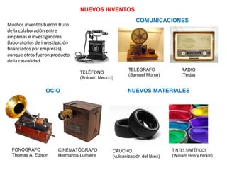 NUEVOS INVENTOS
COMUNICACIONES

Muchos inventos fueron fruto
de la colaboración entre
empresas e investigadores
(laboratorios de investigación
financiados por empresas),
aunque otros fueron producto
de la casualidad.
TELÉFONO
(Antonio Meucci)

OCIO

FONÓGRAFO
Thomas A. Edison

CINEMATÓGRAFO
Hermanos Lumière

TELÉGRAFO
(Samuel Morse)

RADIO
(Tesla)

NUEVOS MATERIALES

CAUCHO
(vulcanización del látex)

TINTES SINTÉTICOS
(William Henry Perkin)

 