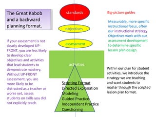 The Great Kabob and a backward planning format. standards objectives assessmen t activities Scripting Format Directed Explanation Modeling Guided Practice Independent Practice Questioning Big-picture guides Measurable, more specific instructional focus, often our  instructional strategy.  Objectives work with our  assessment development to determine specific lesson plan design. Within our plan for student activities, we introduce the strategy we are teaching and want students to master through the scripted lesson plan format. If your assessment is not clearly developed UP-FRONT, you are less likely to develop clear objectives and activities that lead students to demonstrate mastery.  Without UP-FRONT assessment, you are more likely to be distracted as a teacher or worse yet, assess students on skills you did not explicitly teach. 